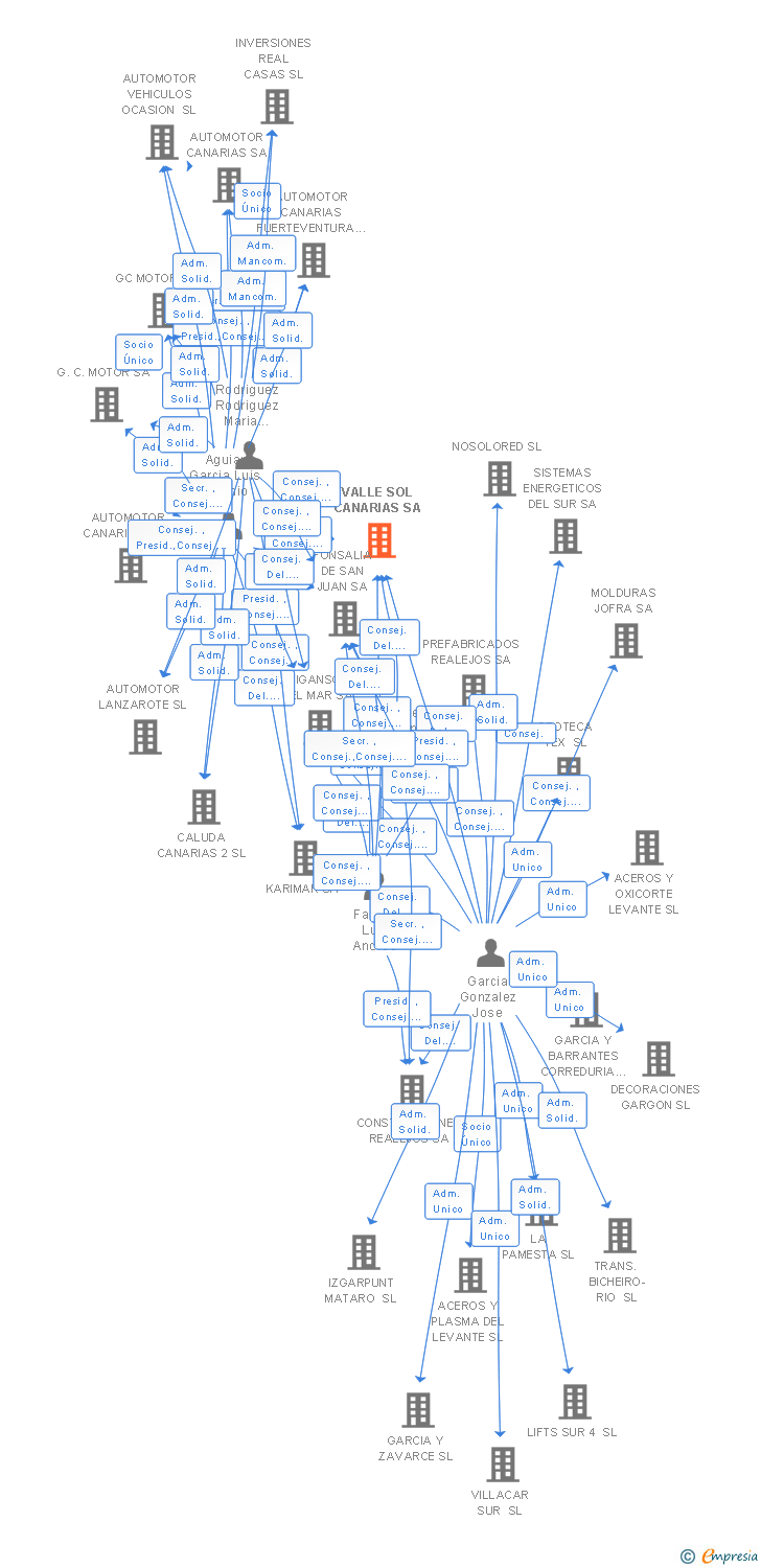 Vinculaciones societarias de VALLE SOL CANARIAS SA