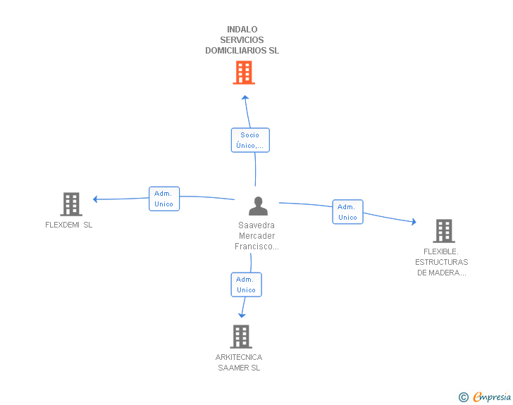 Vinculaciones societarias de INDALO SERVICIOS DOMICILIARIOS SL