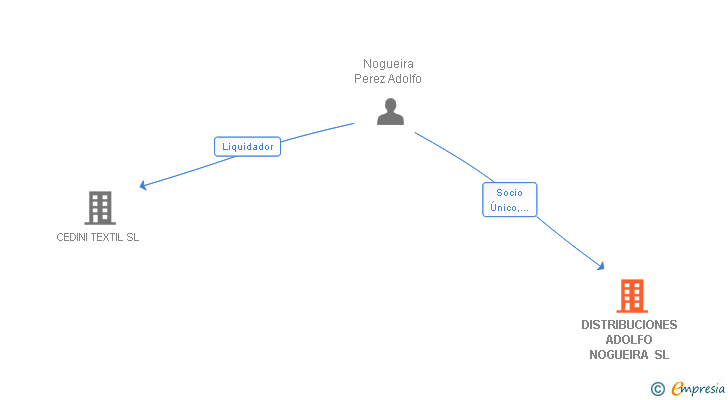 Vinculaciones societarias de DISTRIBUCIONES ADOLFO NOGUEIRA SL