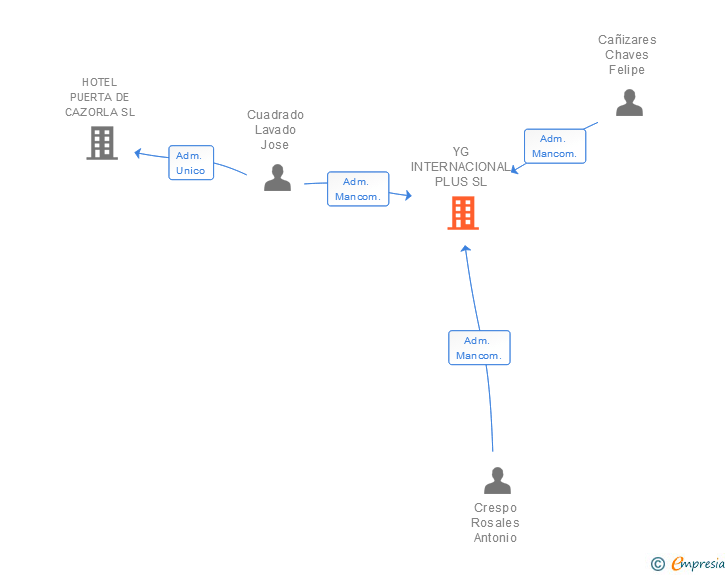 Vinculaciones societarias de YG INTERNACIONAL PLUS SL