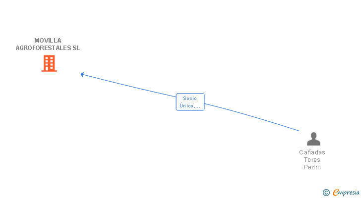 Vinculaciones societarias de MOVILLA AGROFORESTALES SL