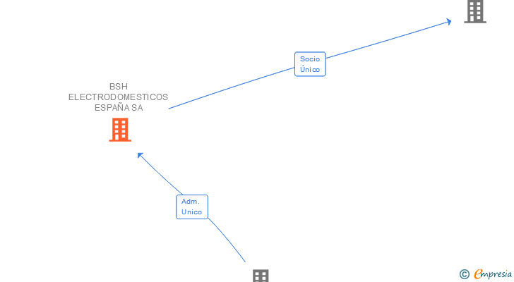 Vinculaciones societarias de BSH ELECTRODOMESTICOS ESPAÑA SA