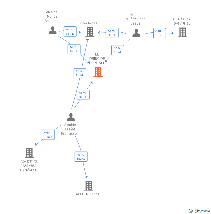 Vinculaciones societarias de EL PRINCIPE PEPE SLL