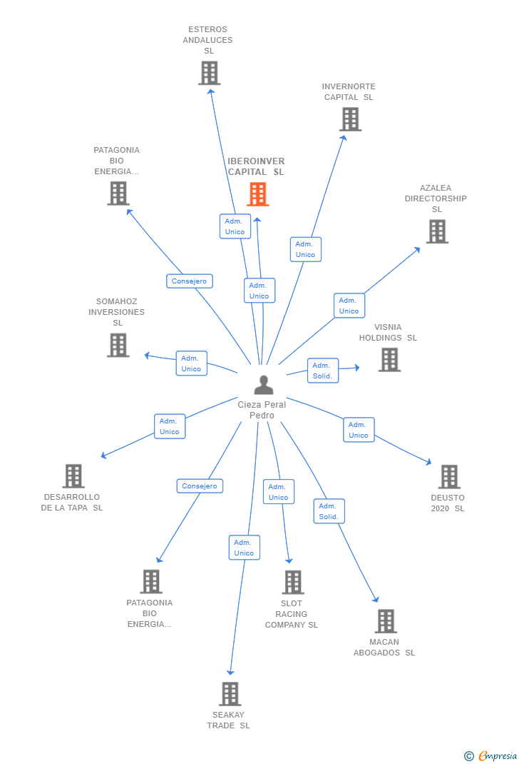 Vinculaciones societarias de IBEROINVER CAPITAL SL (EXTINGUIDA)