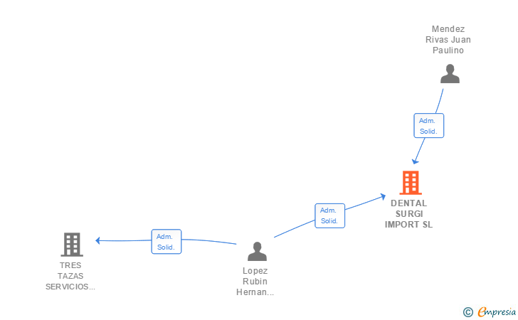 Vinculaciones societarias de DENTAL SURGI IMPORT SL