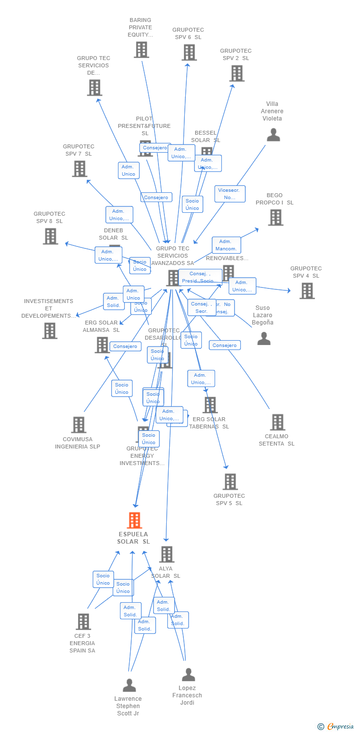 Vinculaciones societarias de ESPUELA SOLAR SL