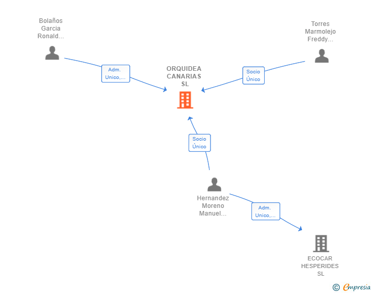 Vinculaciones societarias de ORQUIDEA CANARIAS SL