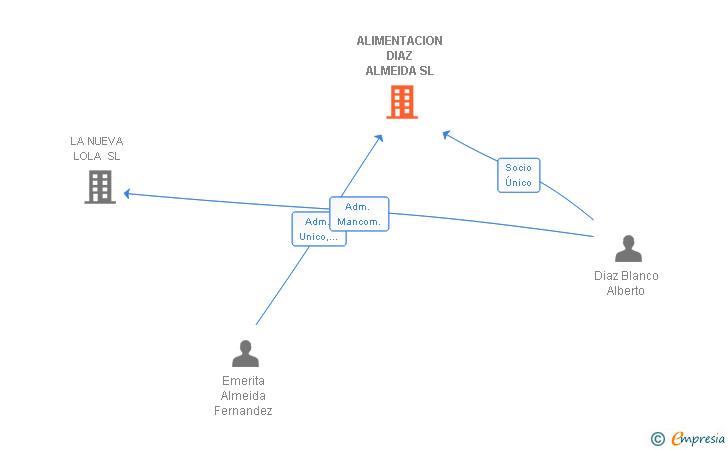 Vinculaciones societarias de ALIMENTACION DIAZ ALMEIDA SL