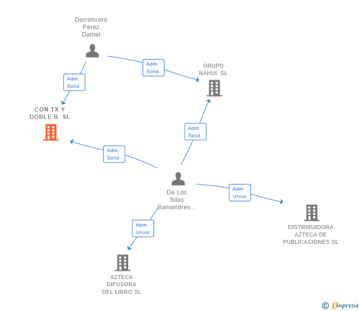 Vinculaciones societarias de CON TX Y DOBLE R SL