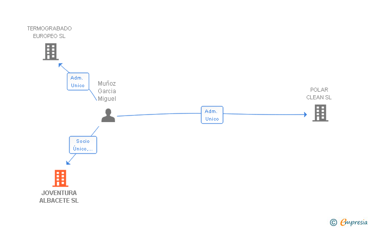 Vinculaciones societarias de JOVENTURA ALBACETE SL
