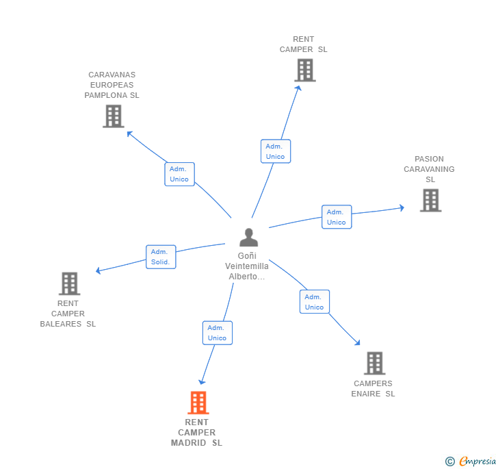 Vinculaciones societarias de RENT CAMPER MADRID SL