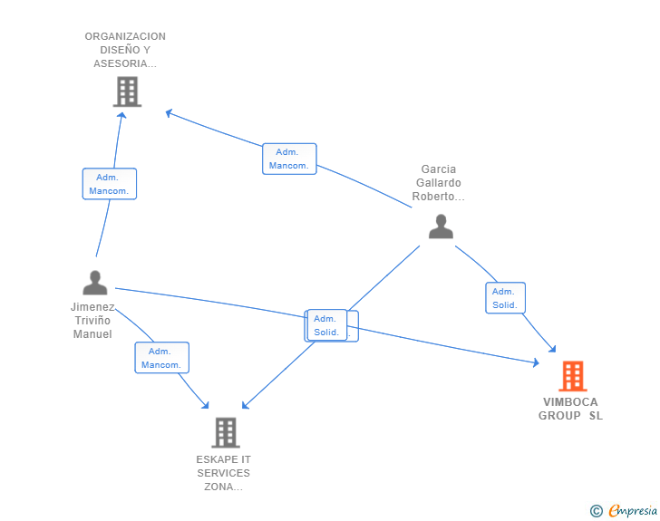 Vinculaciones societarias de VIMBOCA GROUP SL