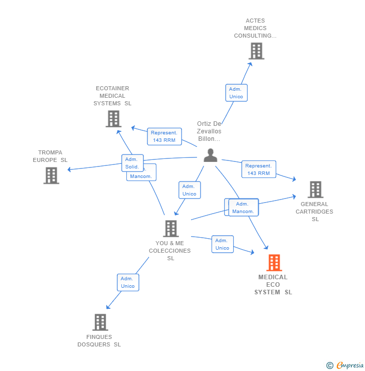 Vinculaciones societarias de MEDICAL ECO SYSTEM SL