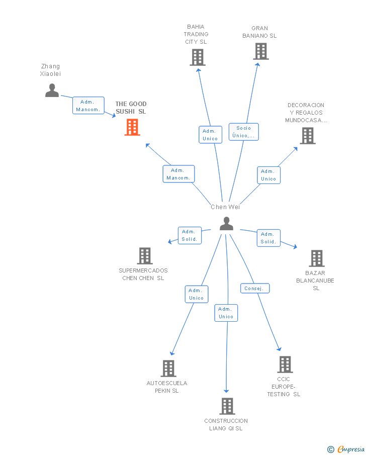 Vinculaciones societarias de THE GOOD SUSHI SL