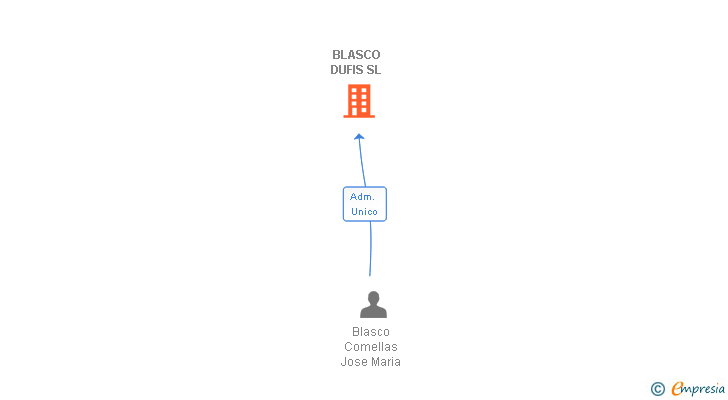 Vinculaciones societarias de BLASCO DUFIS SL