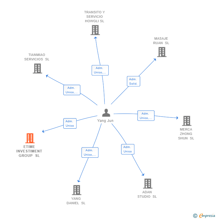 Vinculaciones societarias de ETIME INVESTIMENT GROUP SL