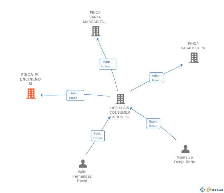 Vinculaciones societarias de FINCA EL ENCINEÑO SL