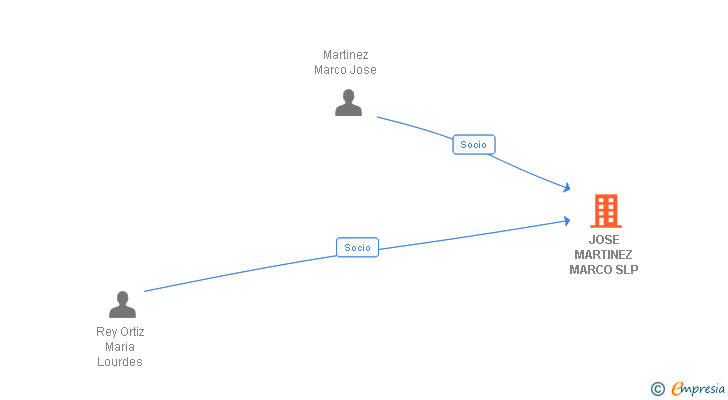 Vinculaciones societarias de JOSE MARTINEZ MARCO SLP