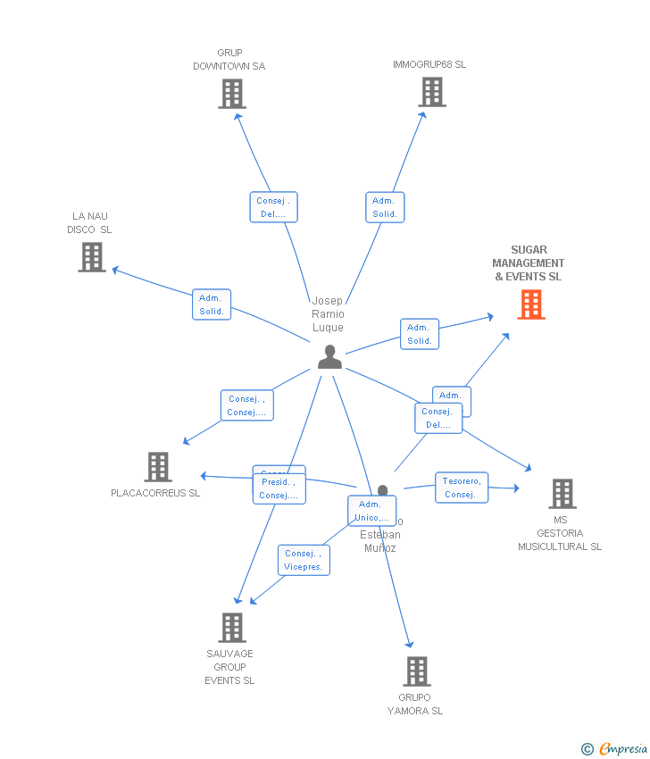Vinculaciones societarias de SUGAR MANAGEMENT & EVENTS SL