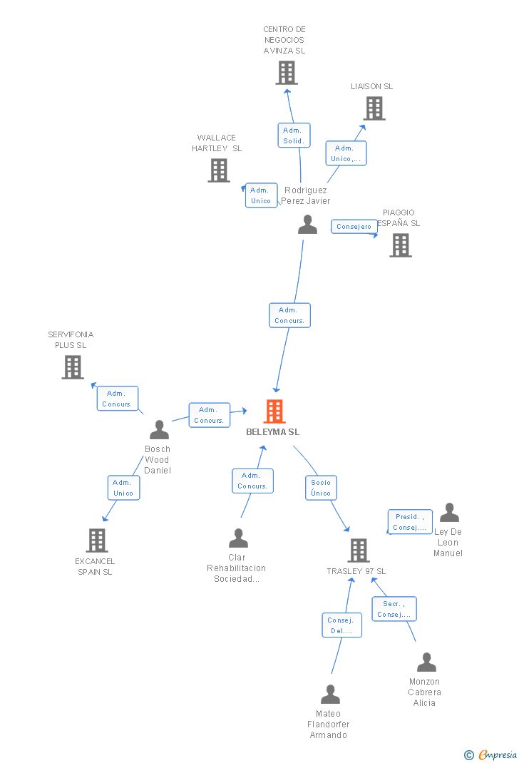 Vinculaciones societarias de BELEYMA SL