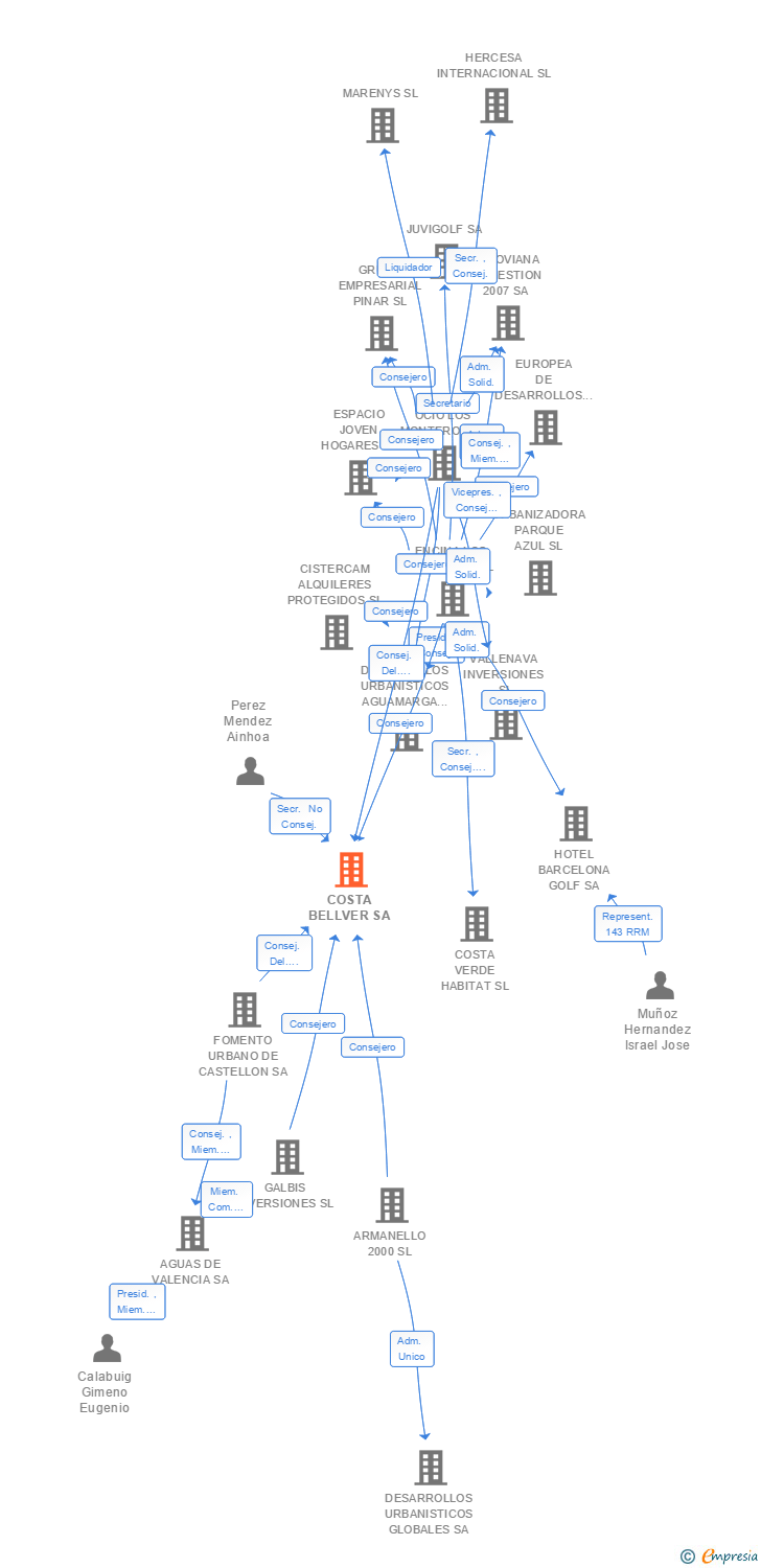 Vinculaciones societarias de COSTA BELLVER SA