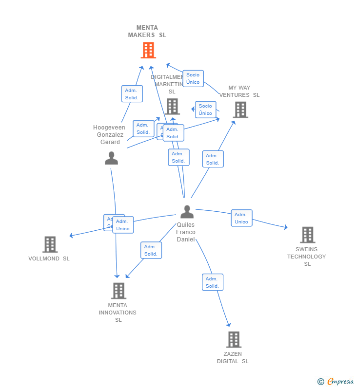 Vinculaciones societarias de MENTA MAKERS SL