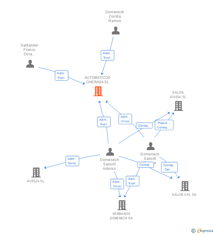 Vinculaciones societarias de AUTOMATICOS CHERASA SL