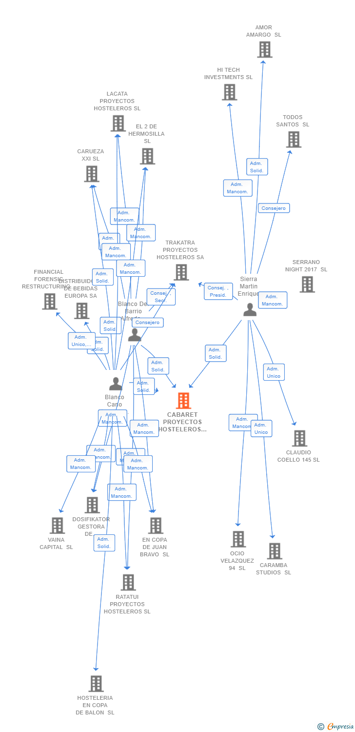 Vinculaciones societarias de CABARET PROYECTOS HOSTELEROS SL