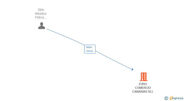 Vinculaciones societarias de EURO COMERCIO CANARIAS SLL