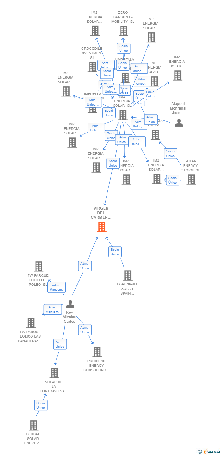 Vinculaciones societarias de VIRGEN DEL CARMEN SOLAR SL