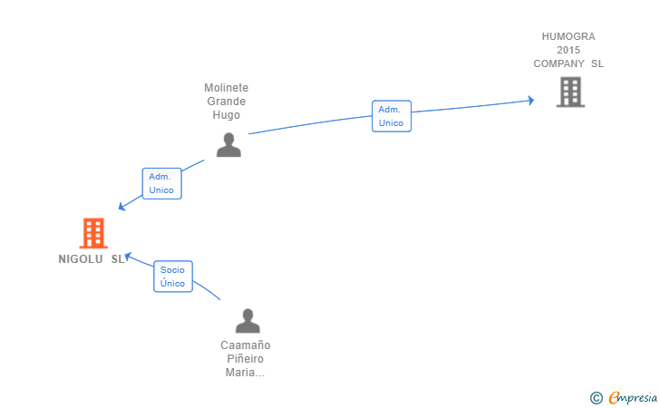 Vinculaciones societarias de NIGOLU SL