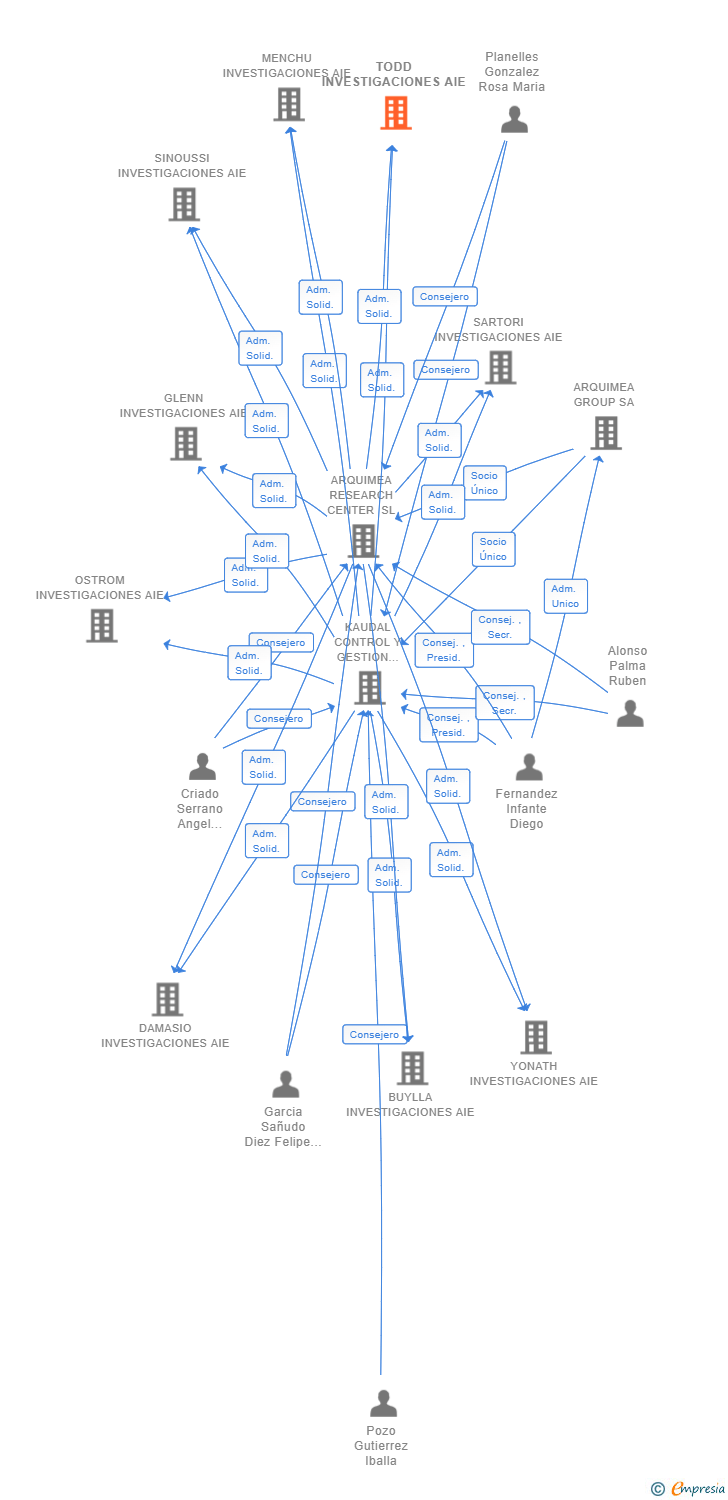 Vinculaciones societarias de TODD INVESTIGACIONES AIE