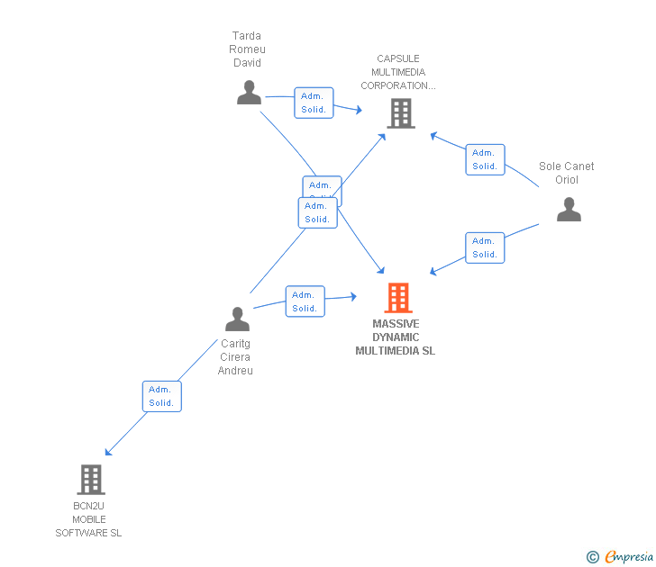 Vinculaciones societarias de MASSIVE DYNAMIC MULTIMEDIA SL