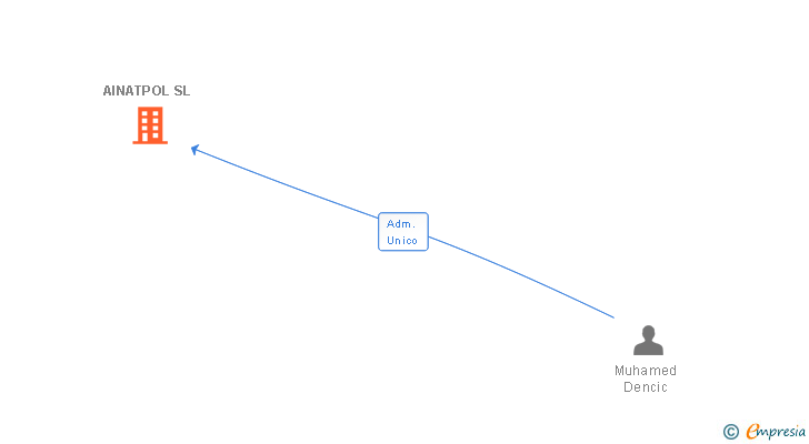 Vinculaciones societarias de AINATPOL SL