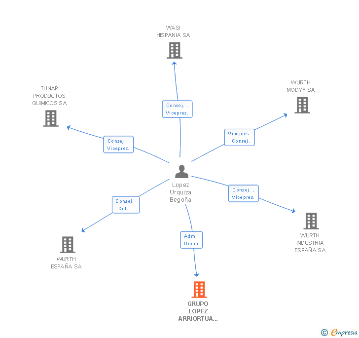 Vinculaciones societarias de GRUPO LOPEZ ARRIORTUA BARCELONA SL