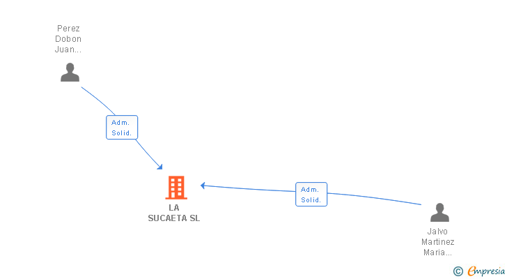 Vinculaciones societarias de LA SUCAETA SL