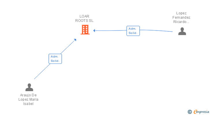 Vinculaciones societarias de LOAR ROOTS SL