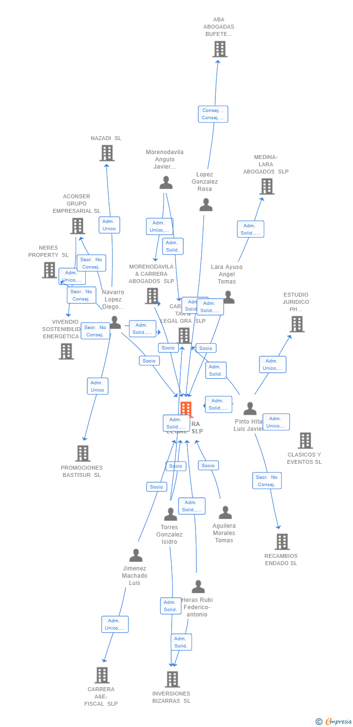 Vinculaciones societarias de CARRERA LEGAL SLP