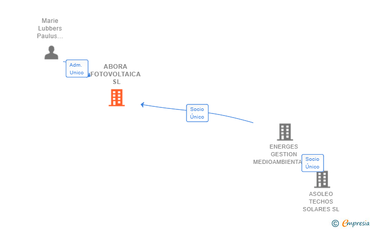 Vinculaciones societarias de ABORA FOTOVOLTAICA SL