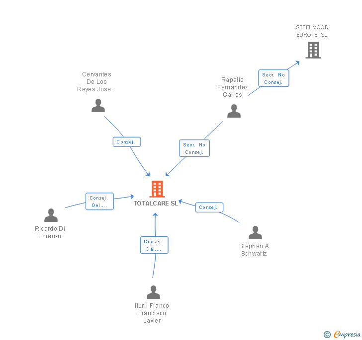 Vinculaciones societarias de TOTALCARE SL