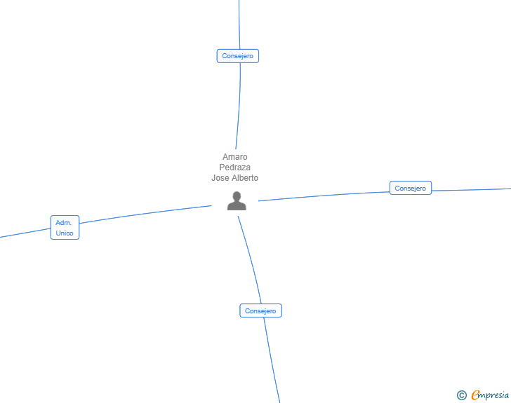Vinculaciones societarias de A&Z VENTURE MEDIA SL