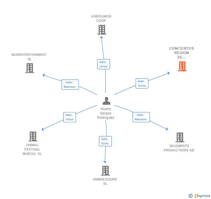 Vinculaciones societarias de CONCIERTOS REGION DE MURCIA AIE