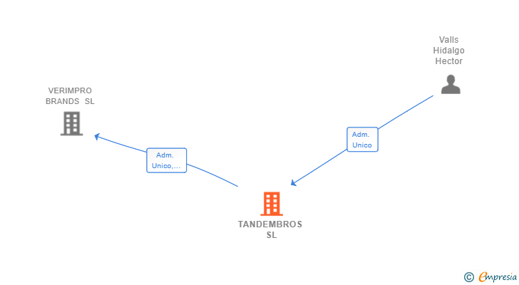 Vinculaciones societarias de TANDEMBROS SL