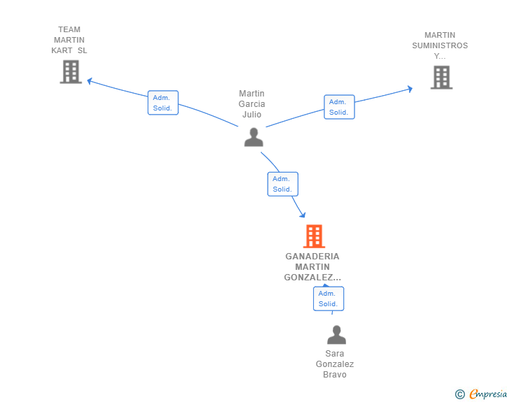 Vinculaciones societarias de GANADERIA MARTIN GONZALEZ SL
