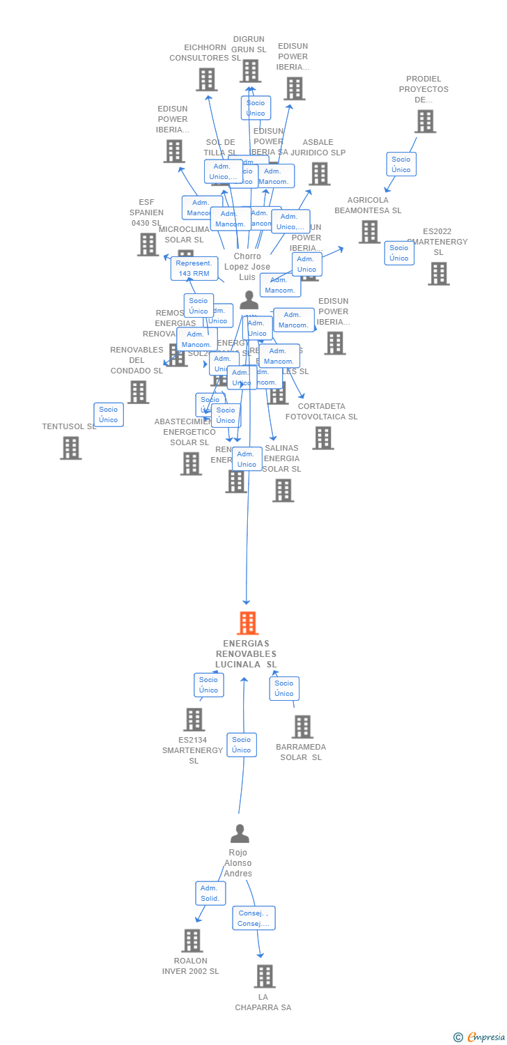 Vinculaciones societarias de ENERGIAS RENOVABLES LUCINALA SL