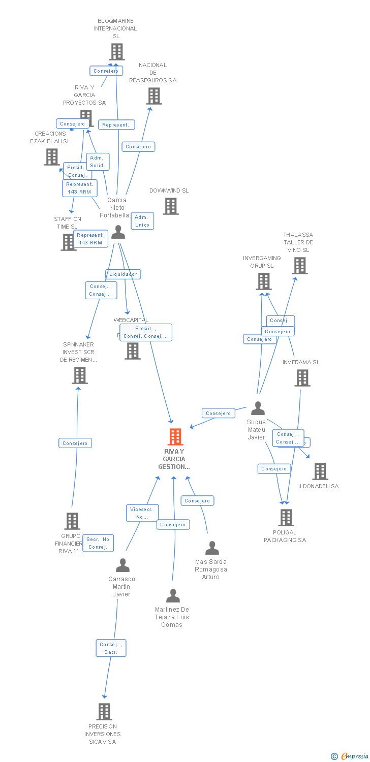 Vinculaciones societarias de RIVA Y GARCIA GESTION SOCIEDAD GESTORA DE INSTITUCIONES DE INVERSION COLECTIVA SA