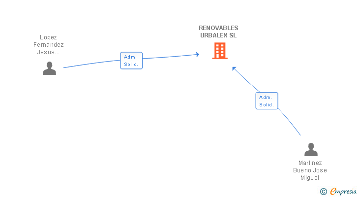 Vinculaciones societarias de RENOVABLES URBALEX SL