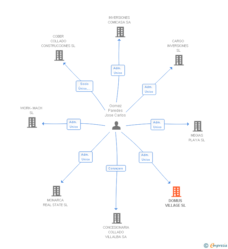 Vinculaciones societarias de DOMUS VILLAGE SL