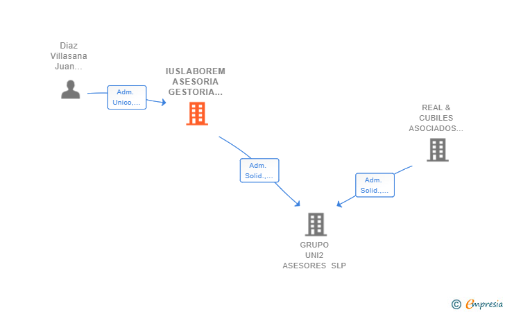 Vinculaciones societarias de IUSLABOREM ASESORIA GESTORIA SLP
