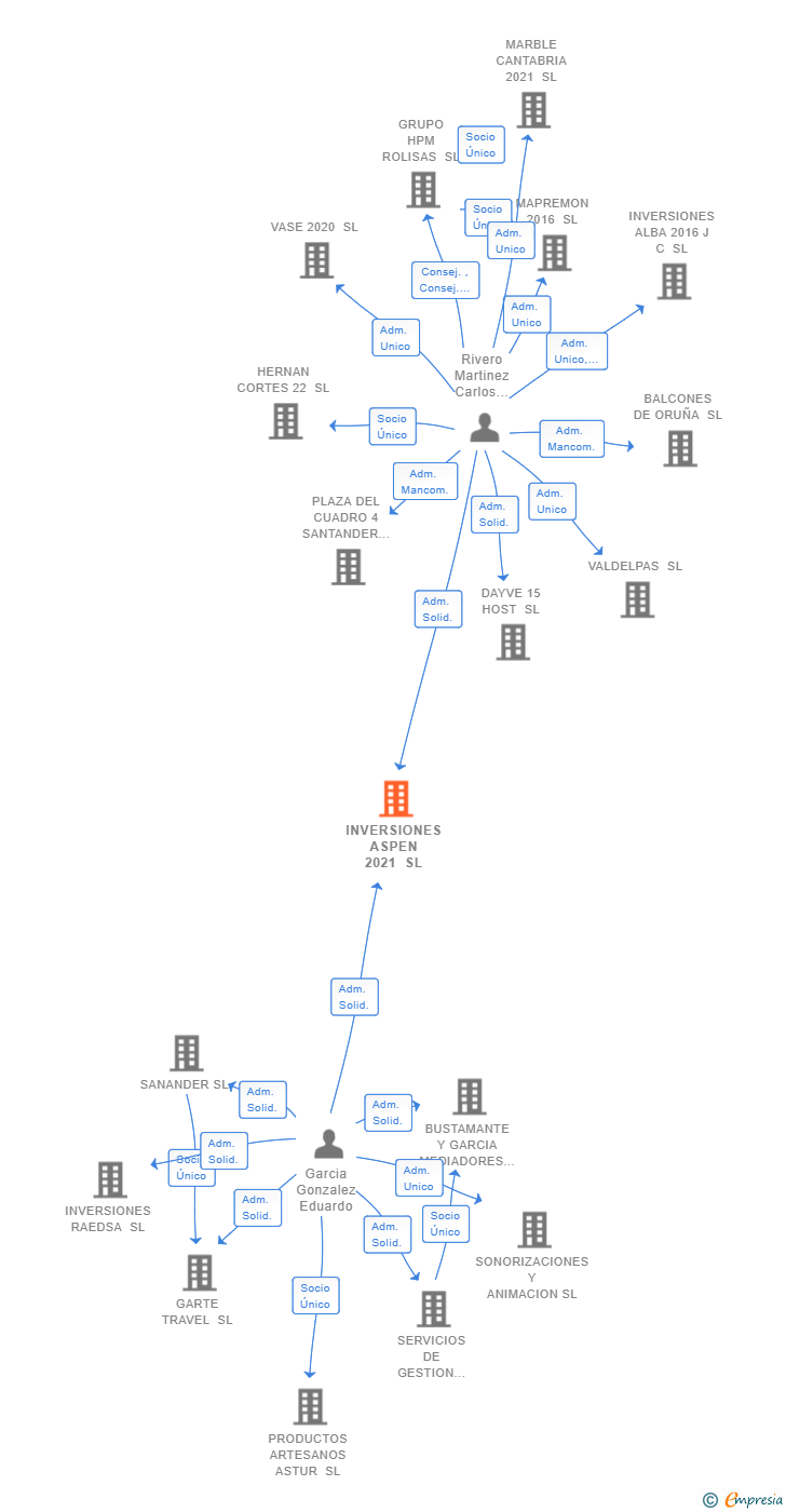 Vinculaciones societarias de INVERSIONES ASPEN 2021 SL
